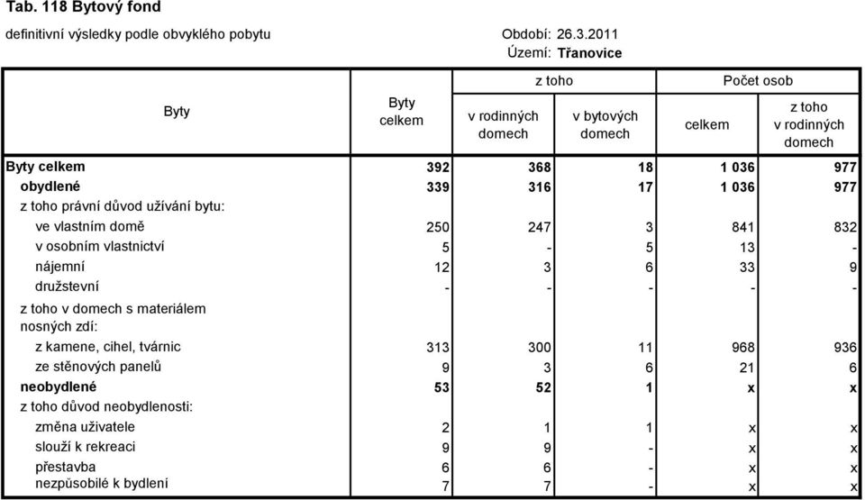 materiálem nosných zdí: z kamene, cihel, tvárnic 313 300 11 968 936 ze stěnových panelů 9 3 6 21 6 neobydlené 53 52 1 x x