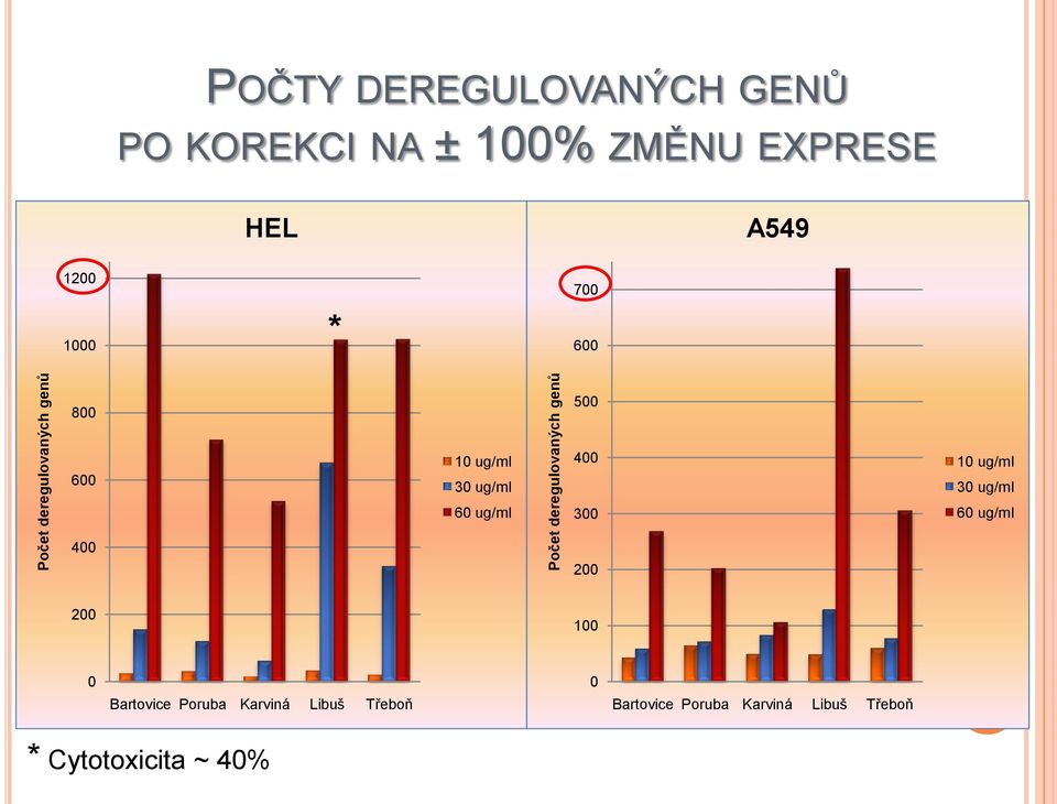30 ug/ml 400 10 ug/ml 30 ug/ml 60 ug/ml 300 60 ug/ml 400 200 200 100 0 Bartovice