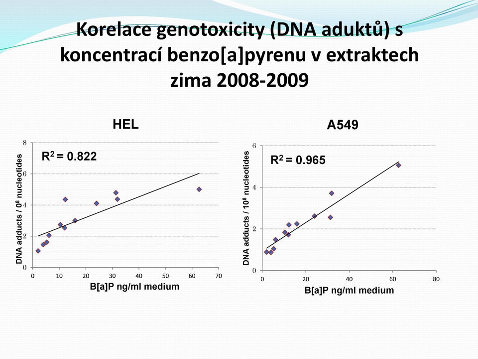 zima 2008-2009 HEL A549 8 R 2 = 0.822 6 R 2 = 0.