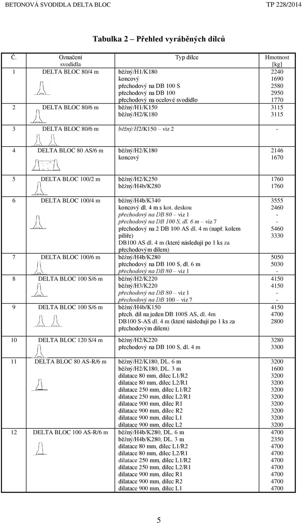Hmotnost [kg] 2240 1690 2580 2950 1770 3115 3115 3 DELTA BLOC 80/6 m běžný/h2/k150 viz 2-4 DELTA BLOC 80 AS/6 m běžný/h2/k180 koncový 2146 1670 5 DELTA BLOC 100/2 m běžný/h2/k250 běžný/h4b/k280 6