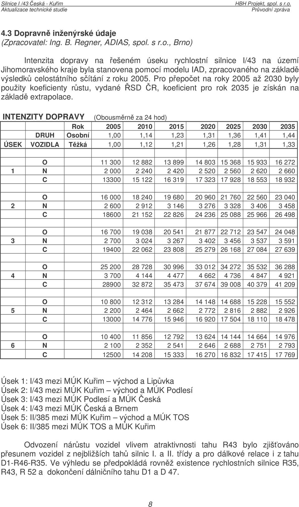 INTENZITY DOPRAVY (Obousmrn za 24 hod) Rok 2005 2010 2015 2020 2025 2030 2035 DRUH Osobní 1,00 1,14 1,23 1,31 1,36 1,41 1,44 ÚSEK VOZIDLA Tžká 1,00 1,12 1,21 1,26 1,28 1,31 1,33 O 11 300 12 882 13