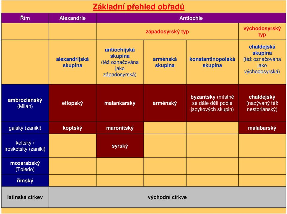 ambroziánský (Milán) etiopský malankarský arménský byzantský (místně se dále dělí podle jazykových skupin) chaldejský (nazývaný též