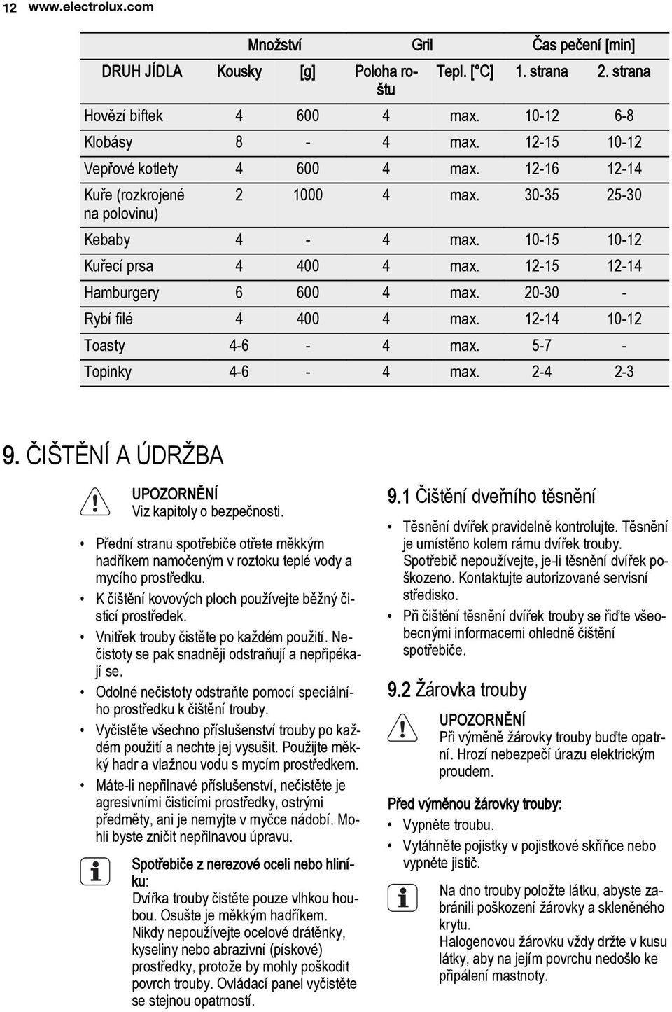 20-30 - Rybí filé 4 400 4 max. 12-14 10-12 Toasty 4-6 - 4 max. 5-7 - Topinky 4-6 - 4 max. 2-4 2-3 9. ČIŠTĚNÍ A ÚDRŽBA UPOZORNĚNÍ Viz kapitoly o bezpečnosti.