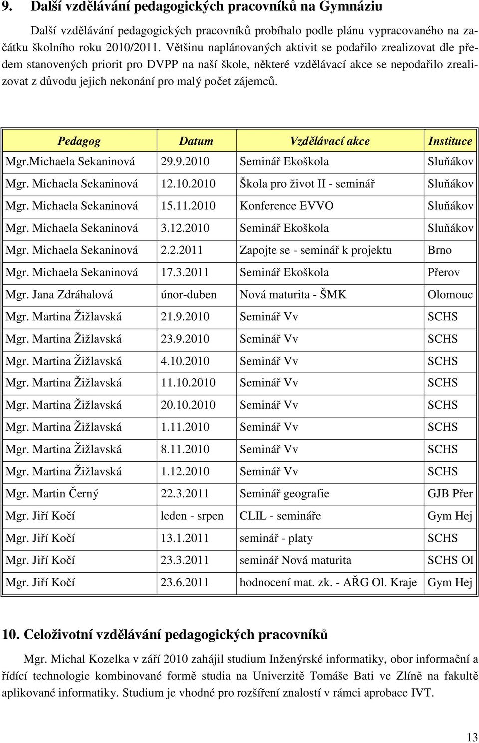 zájemců. Pedagog Datum Vzdělávací akce Instituce Mgr.Michaela Sekaninová 29.9.2010 Seminář Ekoškola Sluňákov Mgr. Michaela Sekaninová 12.10.2010 Škola pro život II - seminář Sluňákov Mgr.