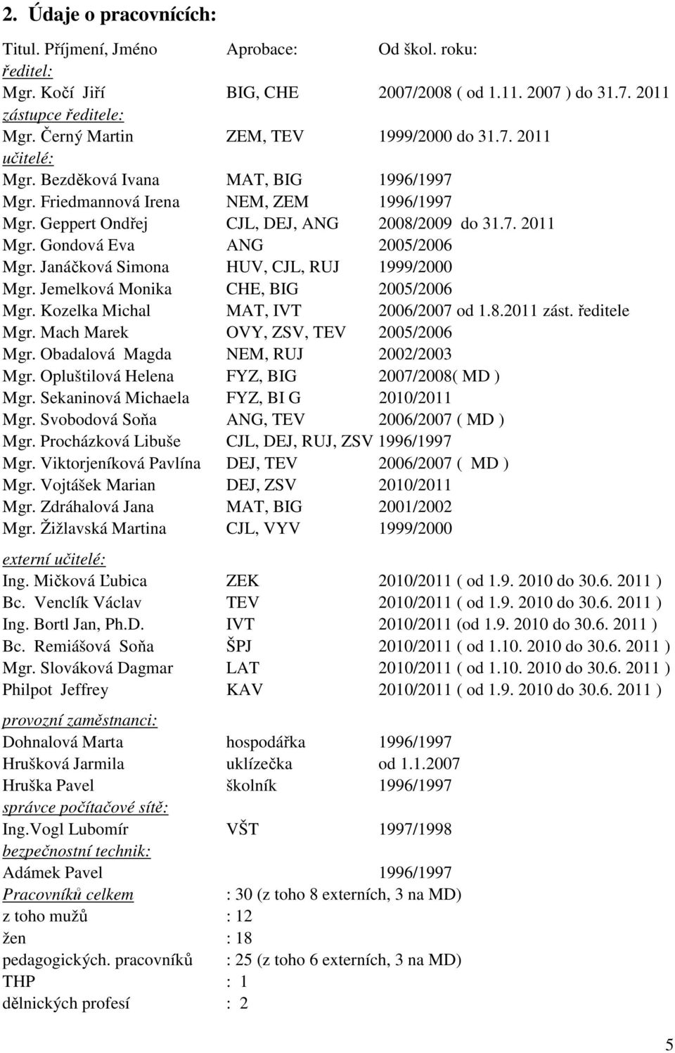 Gondová Eva ANG 2005/2006 Mgr. Janáčková Simona HUV, CJL, RUJ 1999/2000 Mgr. Jemelková Monika CHE, BIG 2005/2006 Mgr. Kozelka Michal MAT, IVT 2006/2007 od 1.8.2011 zást. ředitele Mgr.