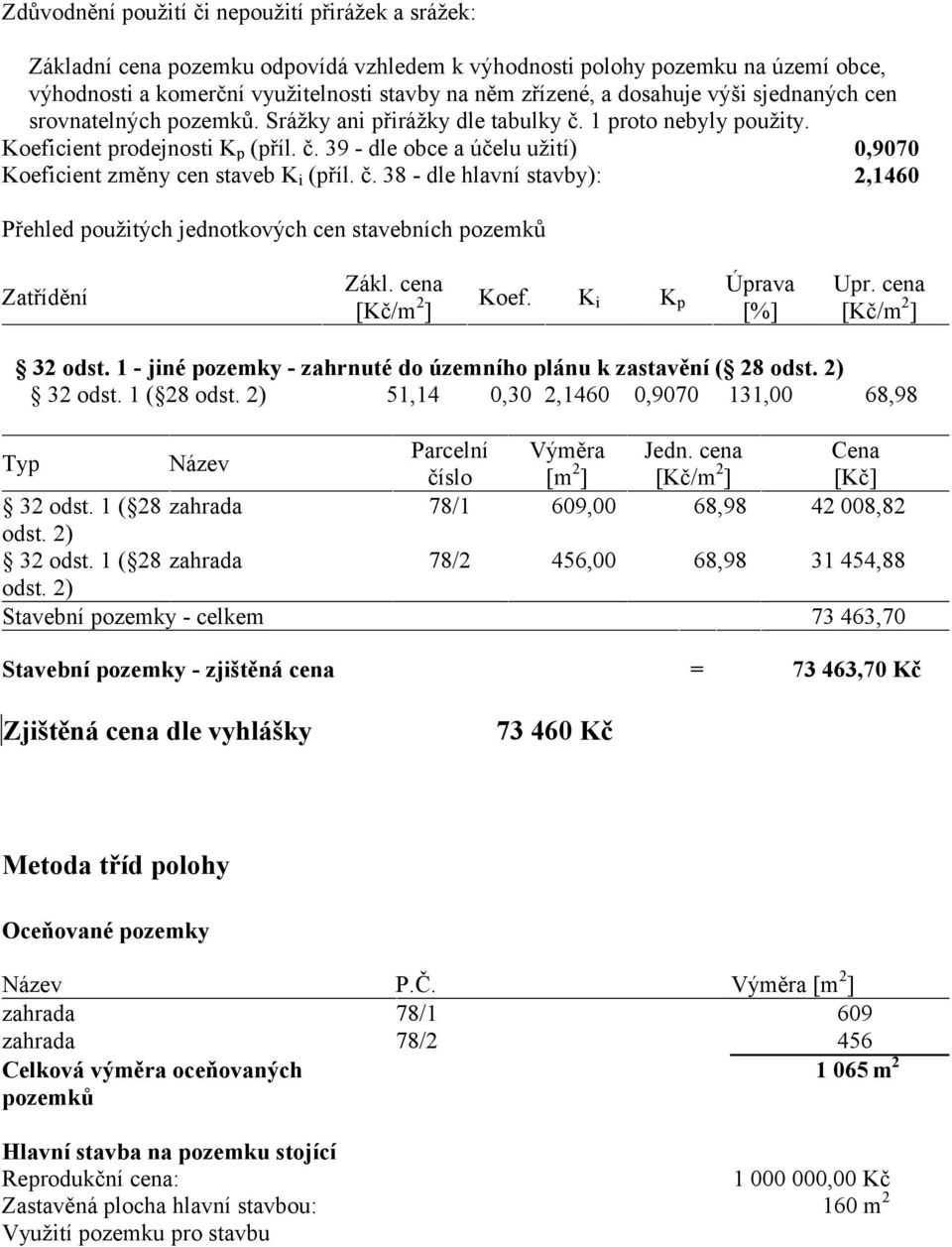 č. 38 - dle hlavní stavby): 2,1460 Přehled použitých jednotkových cen stavebních pozemků Zatřídění Zákl. cena [Kč/m 2 ] Koef. K i K p Úprava [%] Upr. cena [Kč/m 2 ] 32 odst.