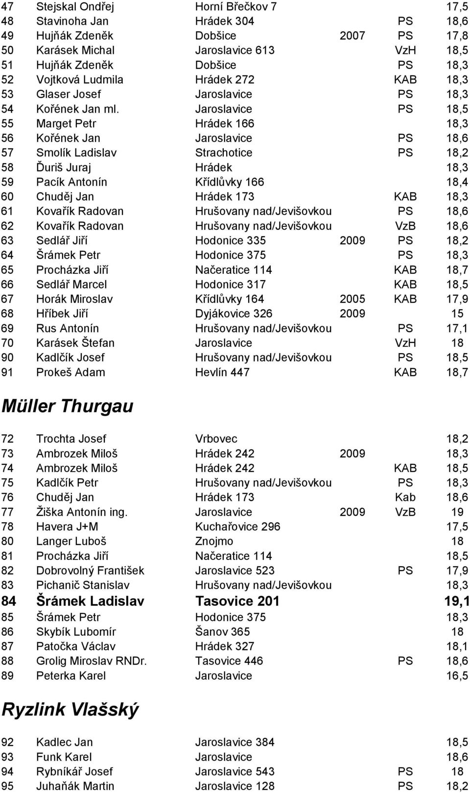 Jaroslavice PS 18,5 55 Marget Petr Hrádek 166 18,3 56 Kořének Jan Jaroslavice PS 18,6 57 Smolík Ladislav Strachotice PS 18,2 58 Ďuriš Juraj Hrádek 18,3 59 Pacík Antonín Křídlůvky 166 18,4 60 Chuděj