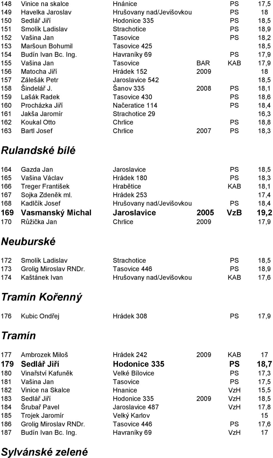 Havraníky 69 PS 17,9 155 Vašina Jan Tasovice BAR KAB 17,9 156 Matocha Jiří Hrádek 152 2009 18 157 Zálešák Petr Jaroslavice 542 18,5 158 Šindelář J.