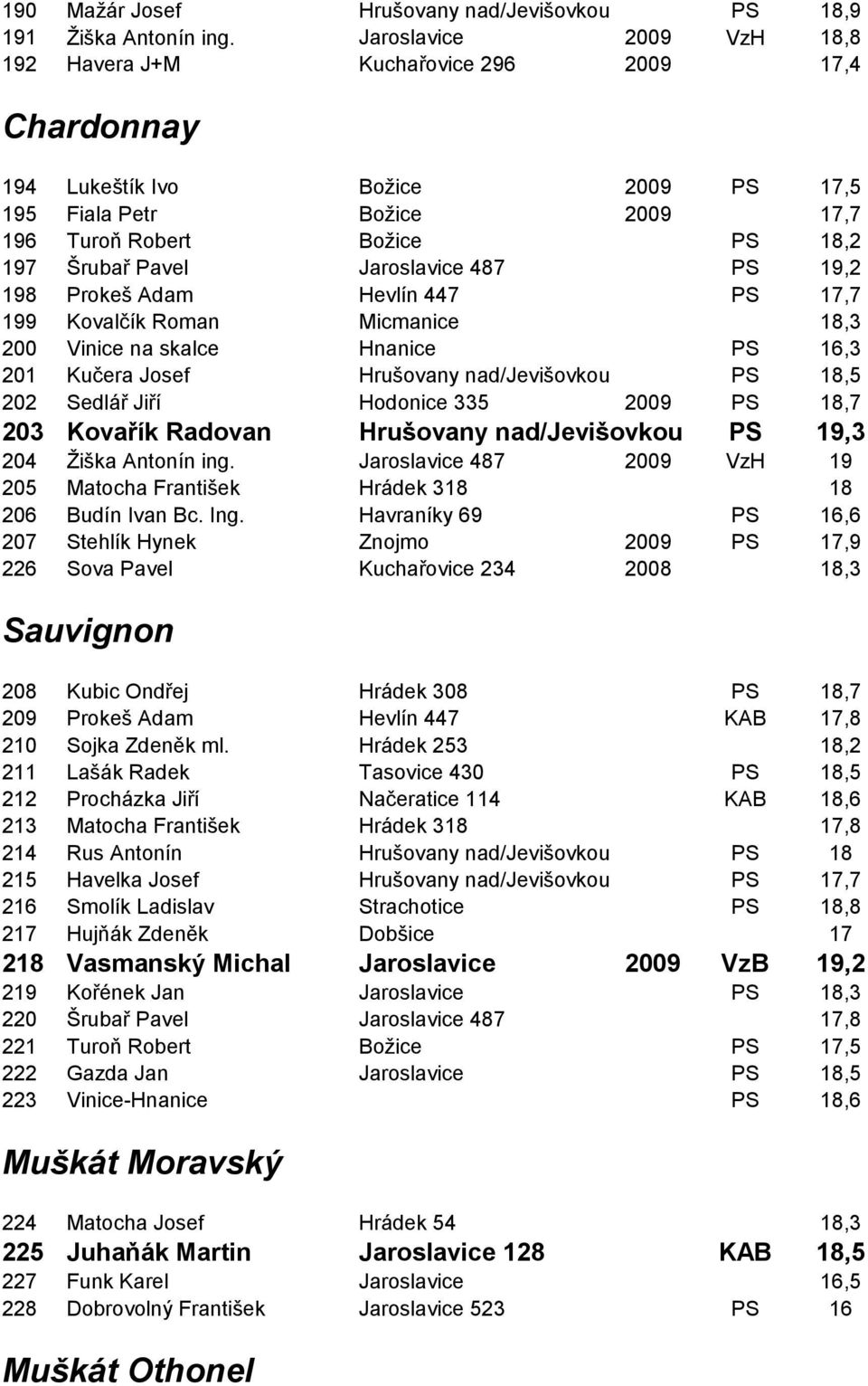 Jaroslavice 487 PS 19,2 198 Prokeš Adam Hevlín 447 PS 17,7 199 Kovalčík Roman Micmanice 18,3 200 Vinice na skalce Hnanice PS 16,3 201 Kučera Josef Hrušovany nad/jevišovkou PS 18,5 202 Sedlář Jiří