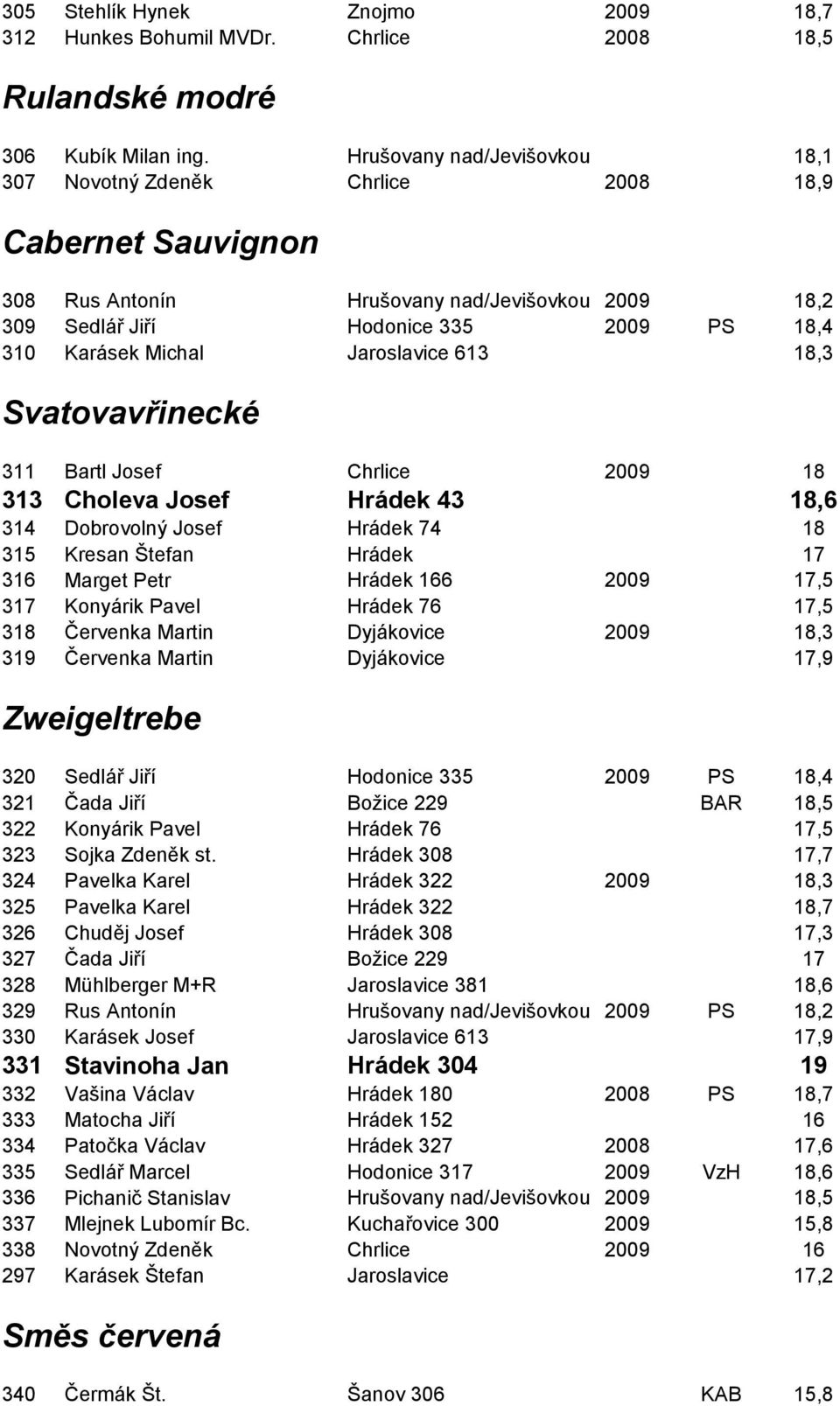 Jaroslavice 613 18,3 Svatovavřinecké 311 Bartl Josef Chrlice 2009 18 313 Choleva Josef Hrádek 43 18,6 314 Dobrovolný Josef Hrádek 74 18 315 Kresan Štefan Hrádek 17 316 Marget Petr Hrádek 166 2009