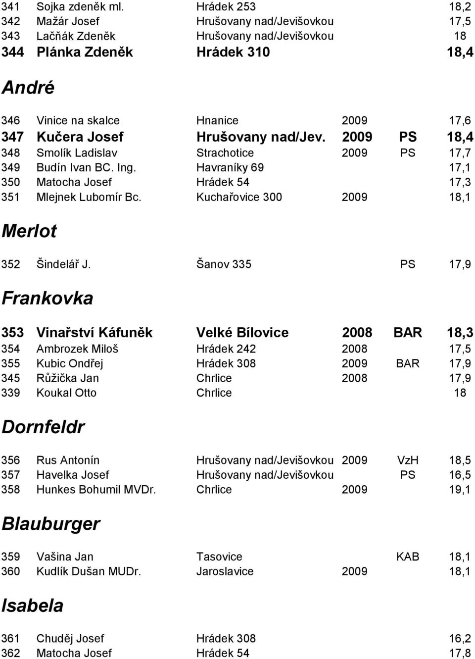 Josef Hrušovany nad/jev. 2009 PS 18,4 348 Smolík Ladislav Strachotice 2009 PS 17,7 349 Budín Ivan BC. Ing. Havraníky 69 17,1 350 Matocha Josef Hrádek 54 17,3 351 Mlejnek Lubomír Bc.