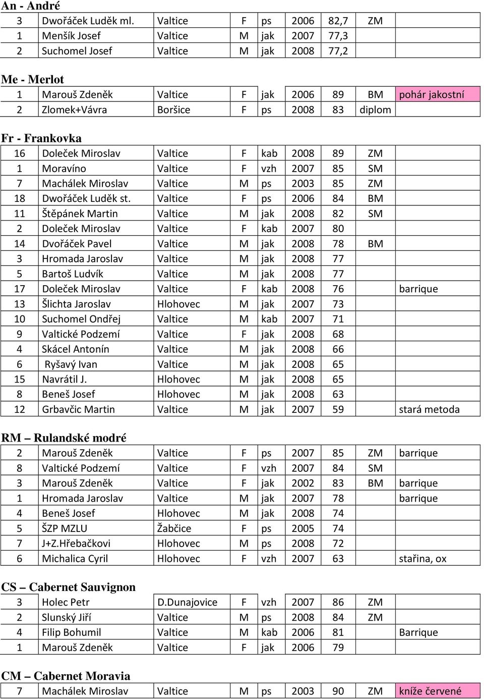 ps 2008 83 diplom Fr - Frankovka 16 Doleček Miroslav Valtice F kab 2008 89 ZM 1 Moravíno Valtice F vzh 2007 85 SM 7 Machálek Miroslav Valtice M ps 2003 85 ZM 18 Dwořáček Luděk st.