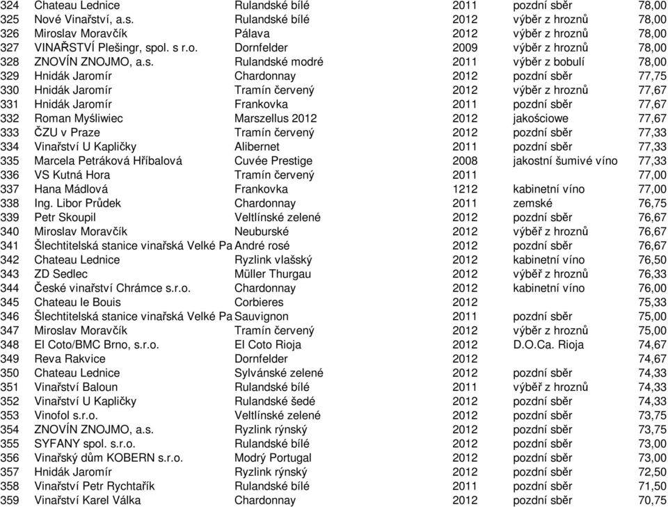 2012 výběr z hroznů 77,67 331 Hnidák Jaromír Frankovka 2011 pozdní sběr 77,67 332 Roman Myśliwiec Marszellus 2012 2012 jakościowe 77,67 333 ČZU v Praze Tramín červený 2012 pozdní sběr 77,33 334