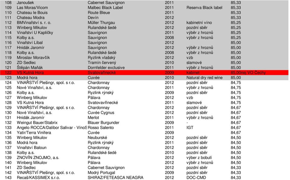 s. Rulandské šedé 2008 výběr z hroznů 85,00 119 Miroslav Moravčík Ryzlink vlašský 2012 vzb 85,00 120 ZD Sedlec Tramín červený 2010 slamové 85,00 121 Štěpán Maňák Dornfelder exclusive 2011 výběr z