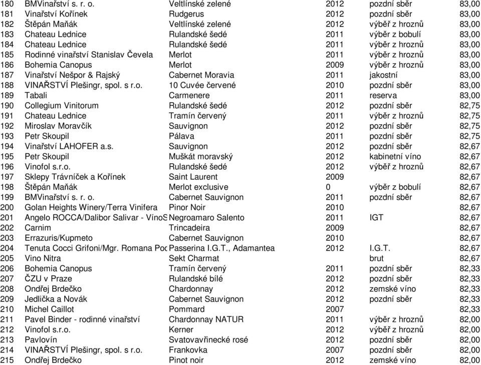 výběr z bobulí 83,00 184 Chateau Lednice Rulandské šedé 2011 výběr z hroznů 83,00 185 Rodinné vinařství Stanislav Čevela Merlot 2011 výběr z hroznů 83,00 186 Bohemia Canopus Merlot 2009 výběr z