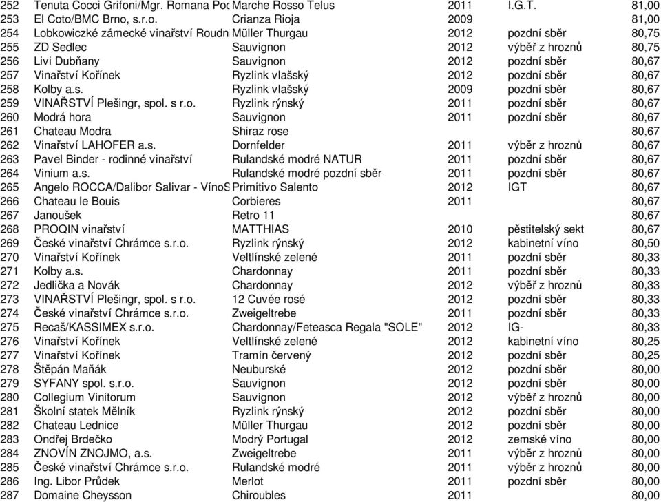 a.s. Ryzlink vlašský 2009 pozdní sběr 80,67 259 VINAŘSTVÍ Plešingr, spol. s r.o. Ryzlink rýnský 2011 pozdní sběr 80,67 260 Modrá hora Sauvignon 2011 pozdní sběr 80,67 261 Chateau Modra Shiraz rose 80,67 262 Vinařství LAHOFER a.