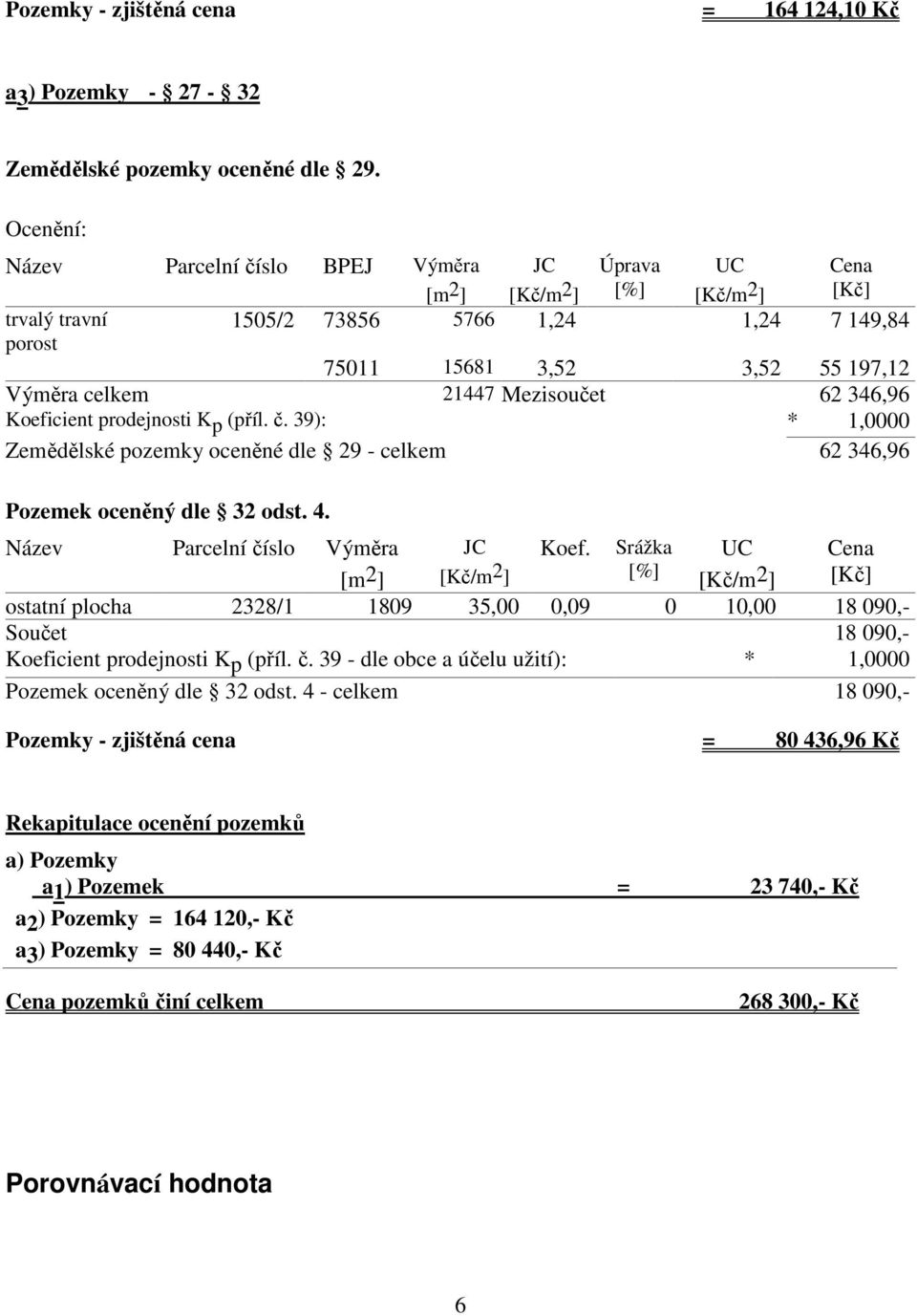 21447 Mezisoučet 62 346,96 Koeficient prodejnosti K p (příl. č. 39): * 1,0000 Zemědělské pozemky oceněné dle 29 - celkem 62 346,96 Pozemek oceněný dle 32 odst. 4. Název Parcelní číslo Výměra JC Koef.