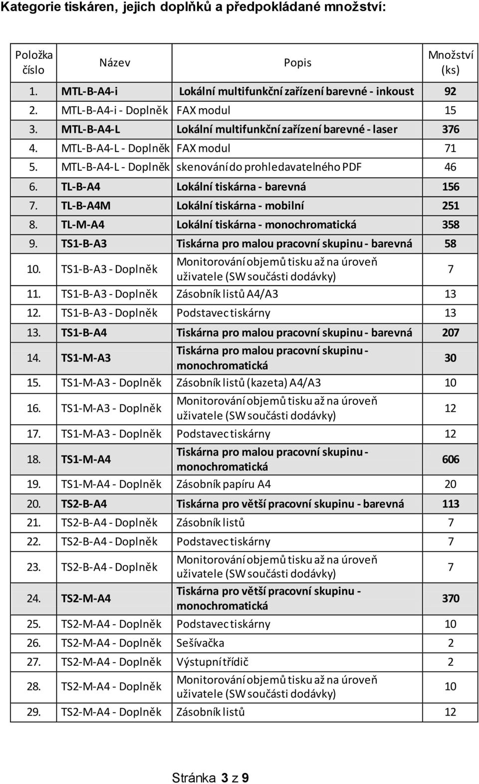 TL-B-A4 Lokální tiskárna - barevná 156 7. TL-B-A4M Lokální tiskárna - mobilní 251 8. TL-M-A4 Lokální tiskárna - monochromatická 358 9. TS1-B-A3 Tiskárna pro malou pracovní skupinu - barevná 58 10.