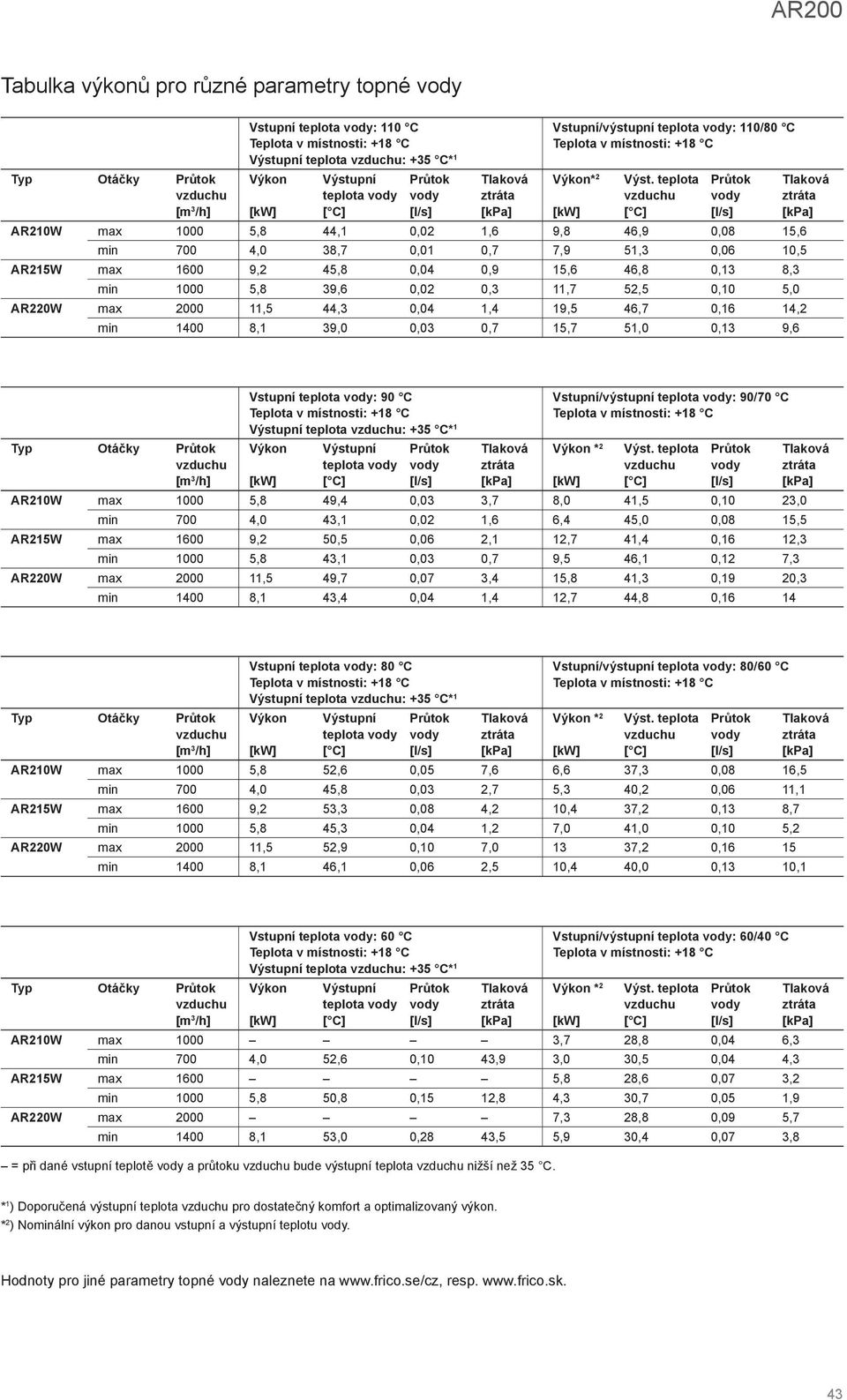 0,10 5,0 AR220W max 2000 11,5 44,3 0,04 1,4 19,5 46,7 0,16 14,2 min 1400 8,1 39,0 0,03 0,7 15,7 51,0 0,13 9,6 Vstupní teplota : 90 C Výstupní teplota : +35 C* 1 Vstupní/výstupní teplota : 90/70 C