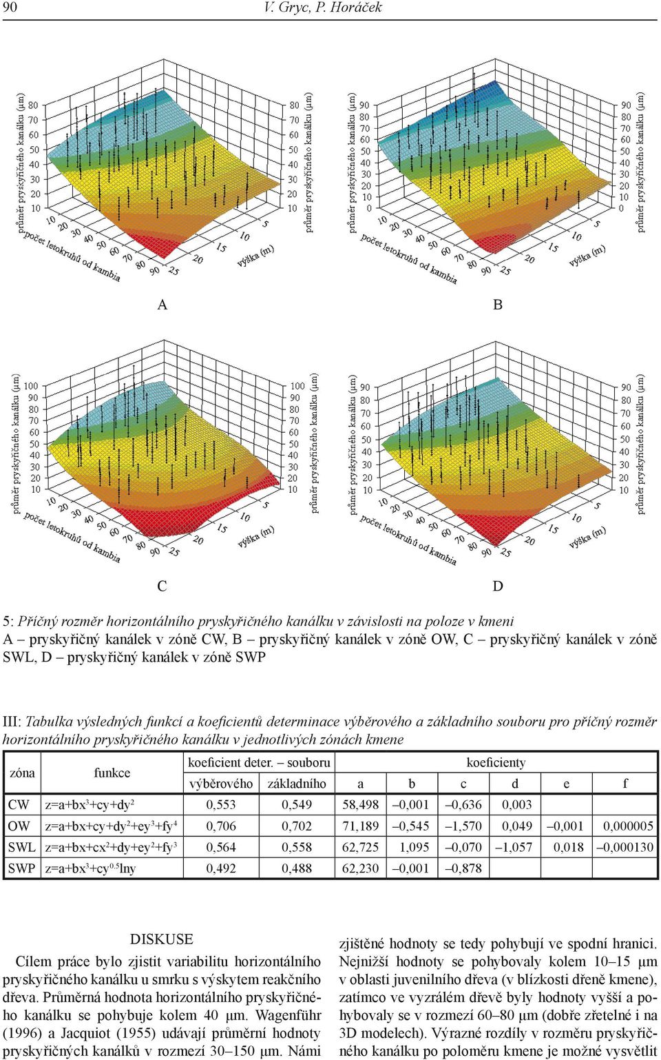 SWL, D pryskyřičný kanálek v zóně SWP III: Tabulka výsledných funkcí a koeficientů determinace výběrového a základního souboru pro příčný rozměr horizontálního pryskyřičného kanálku v jednotlivých