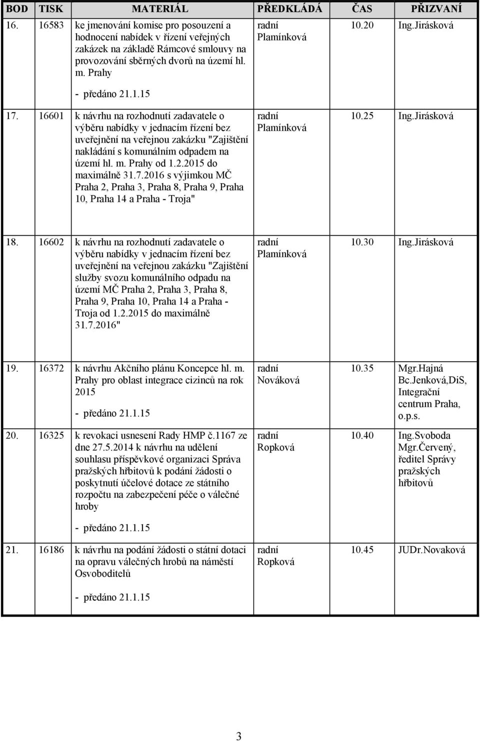 2015 do maximálně 31.7.2016 s výjimkou MČ Praha 2, Praha 3, Praha 8, Praha 9, Praha 10, Praha 14 a Praha - Troja" 10.25 Ing.Jirásková 18.