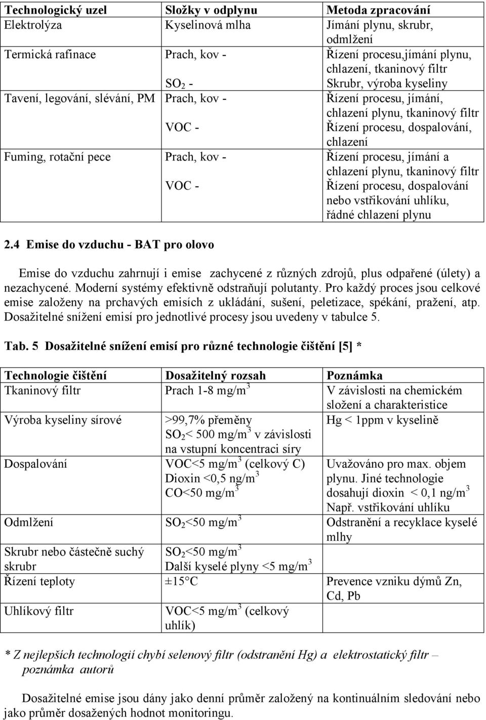 4 Emise do vzduchu - BAT pro olovo Skrubr, výroba kyseliny Řízení procesu, jímání, chlazení plynu, tkaninový filtr Řízení procesu, dospalování, chlazení Řízení procesu, jímání a chlazení plynu,