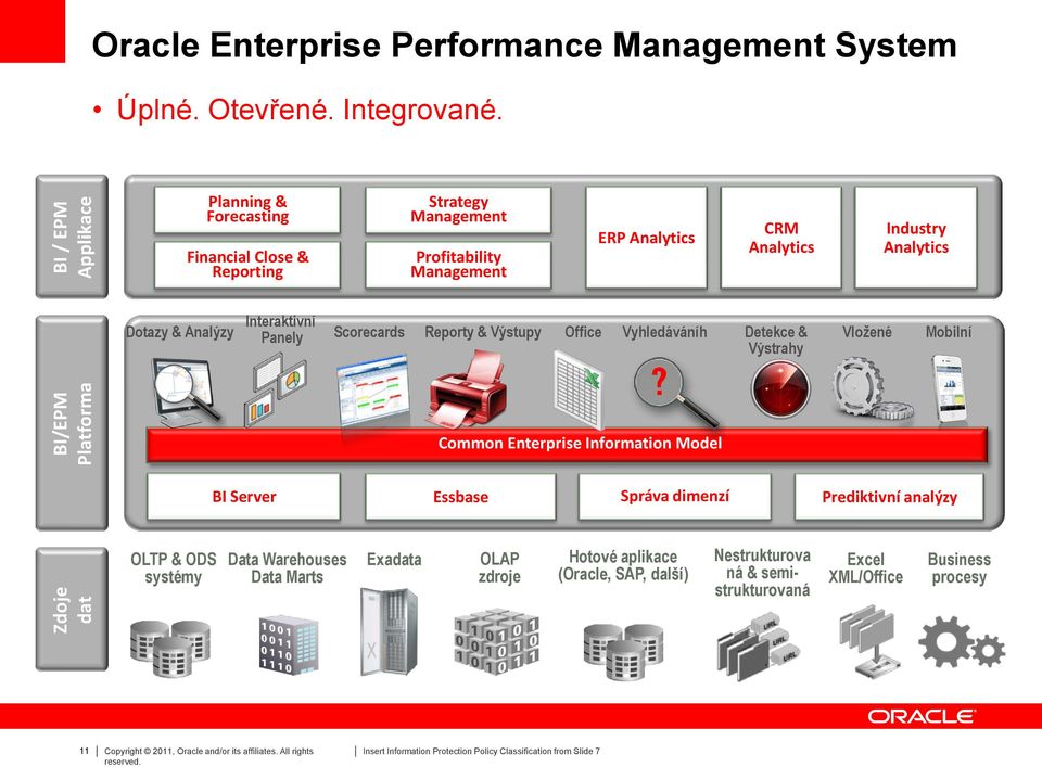 Panely Scorecards Reporty & Výstupy Office Vyhledáváníh Detekce & Vložené Mobilní Výstrahy Common Enterprise Information Model BI Server Essbase Správa dimenzí Prediktivní