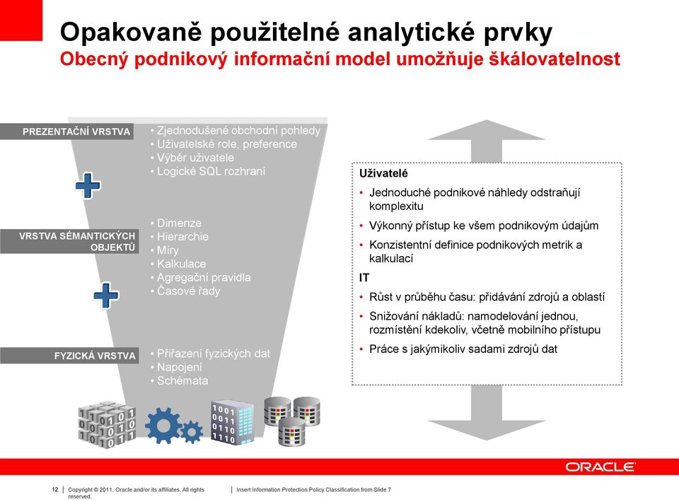 Jednoduché podnikové náhledy odstraňují komplexitu Výkonný přístup ke všem podnikovým údajům Konzistentní definice podnikových metrik a kalkulací IT Růst v průběhu času: přidávání zdrojů