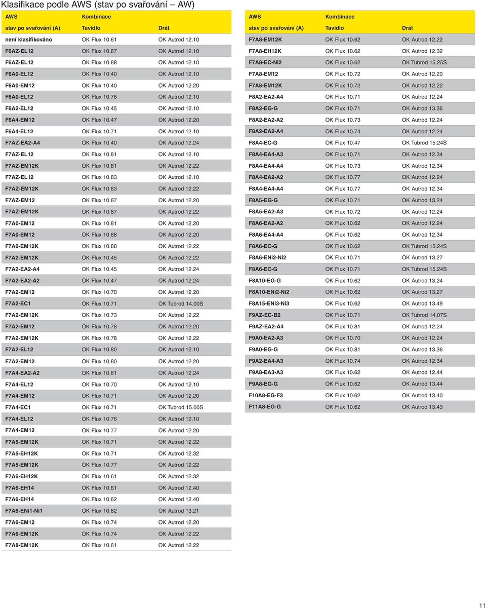 10 F6A4-EM12 OK Flux 10.47 OK Autrod 12.20 F6A4-EL12 OK Flux 10.71 OK Autrod 12.10 F7AZ-EA2-A4 OK Flux 10.40 OK Autrod 12.24 F7AZ-EL12 OK Flux 10.81 OK Autrod 12.10 F7AZ-EM12K OK Flux 10.