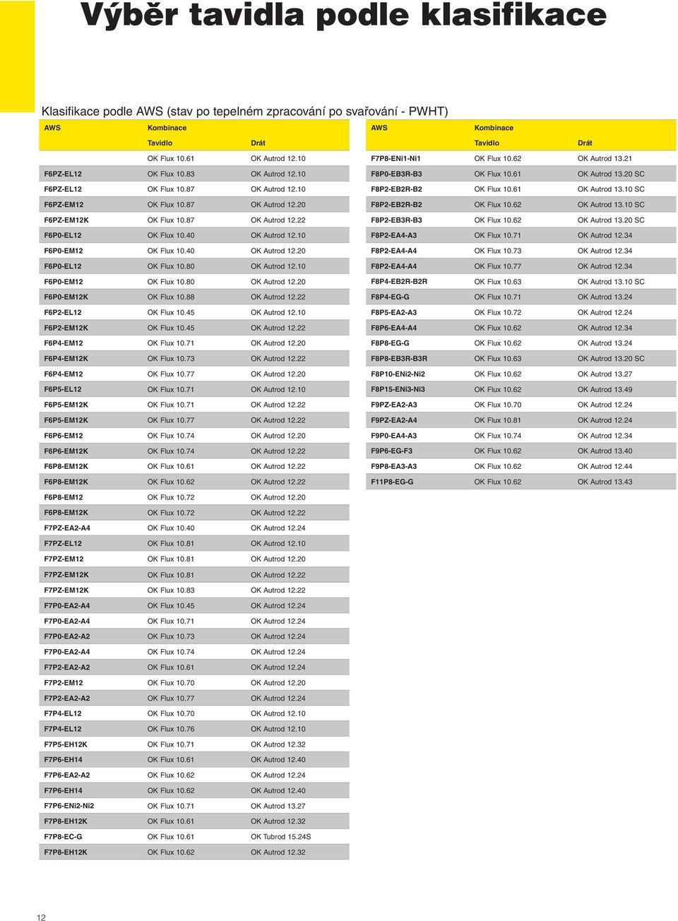 40 OK Autrod 12.10 F6P0-EM12 OK Flux 10.40 OK Autrod 12.20 F6P0-EL12 OK Flux 10.80 OK Autrod 12.10 F6P0-EM12 OK Flux 10.80 OK Autrod 12.20 F6P0-EM12K OK Flux 10.88 OK Autrod 12.