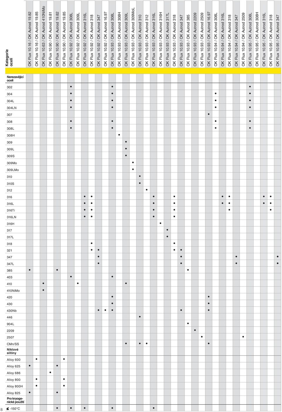 93 / OK Autrod 308H OK Flux 10.93 / OK Autrod 309L OK Flux 10.93 / OK Autrod 309MoL OK Flux 10.93 / OK Autrod 310 OK Flux 10.93 / OK Autrod 312 OK Flux 10.93 / OK Autrod 316L OK Flux 10.