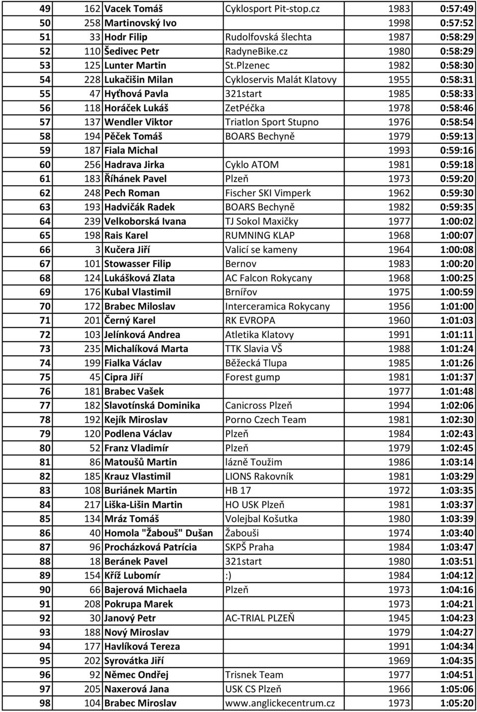 Plzenec 1982 0:58:30 54 228 Lukačišin Milan Cykloservis Malát Klatovy 1955 0:58:31 55 47 Hyťhová Pavla 321start 1985 0:58:33 56 118 Horáček Lukáš ZetPéčka 1978 0:58:46 57 137 Wendler Viktor Triatlon