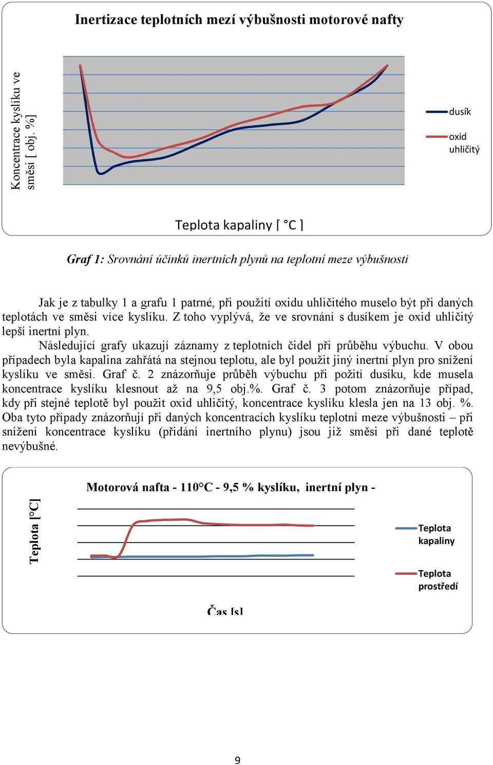 daných teplotách ve směsi více kyslíku. Z toho vyplývá, že ve srovnání s dusíkem je oxid uhličitý lepší inertní plyn. Následující grafy ukazují záznamy z teplotních čidel při průběhu výbuchu.