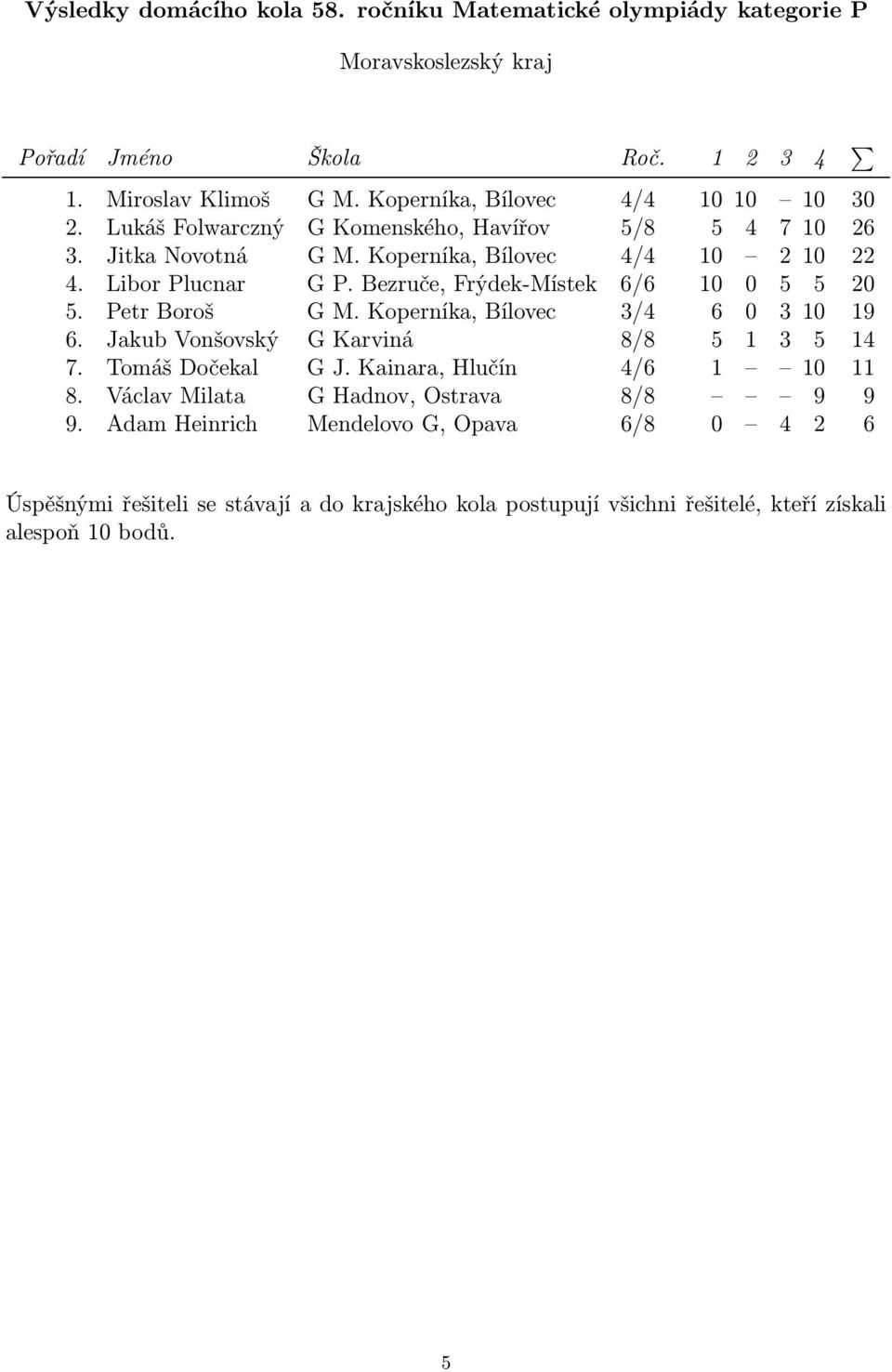 Libor Plucnar G P. Bezruče, Frýdek-Místek 6/6 10 0 5 5 20 5. Petr Boroš G M. Koperníka, Bílovec 3/4 6 0 3 10 19 6.