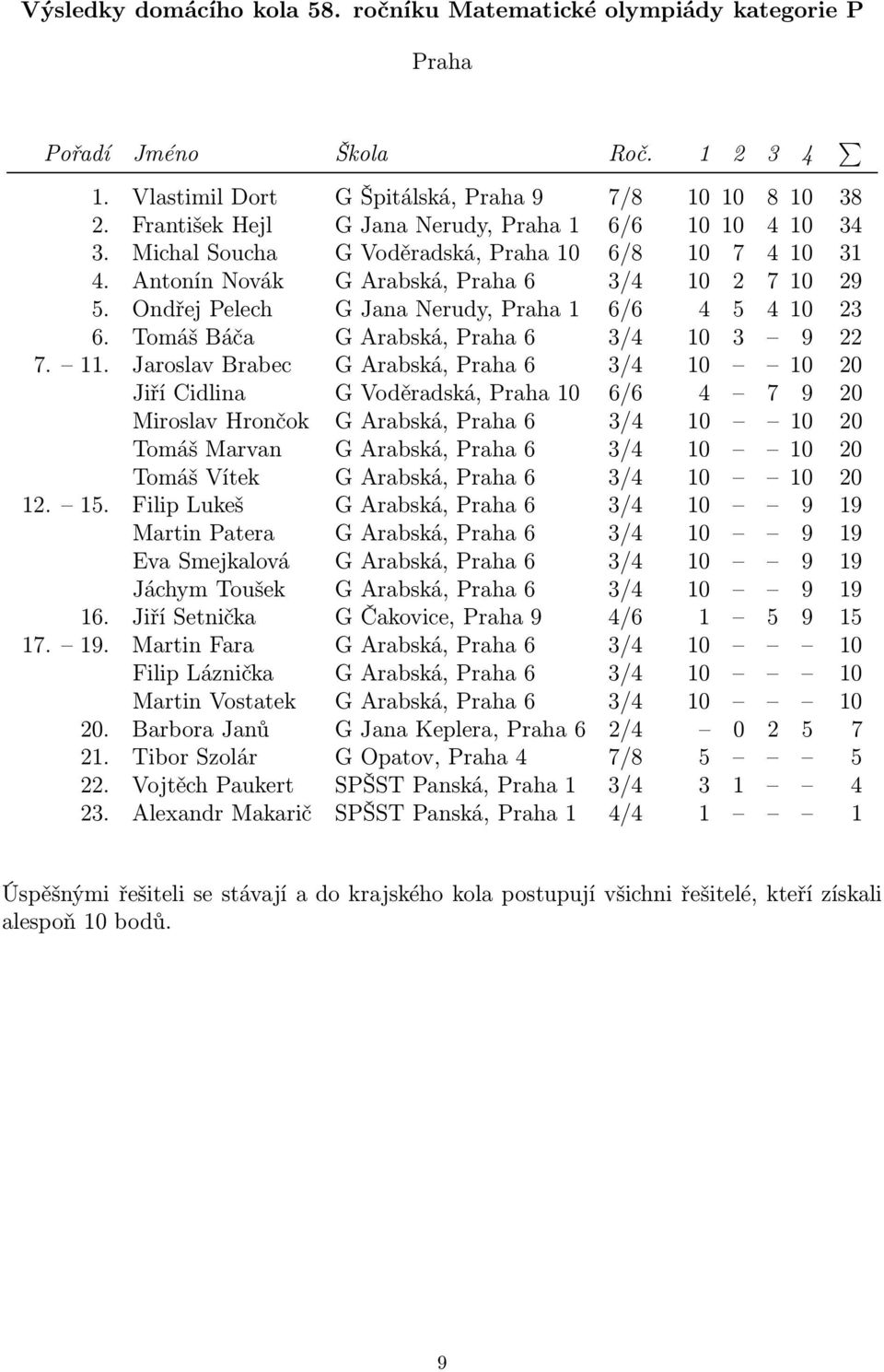 Jaroslav Brabec G Arabská, Praha 6 3/4 10 10 20 Jiří Cidlina G Voděradská, Praha 10 6/6 4 7 9 20 Miroslav Hrončok G Arabská, Praha 6 3/4 10 10 20 Tomáš Marvan G Arabská, Praha 6 3/4 10 10 20 Tomáš