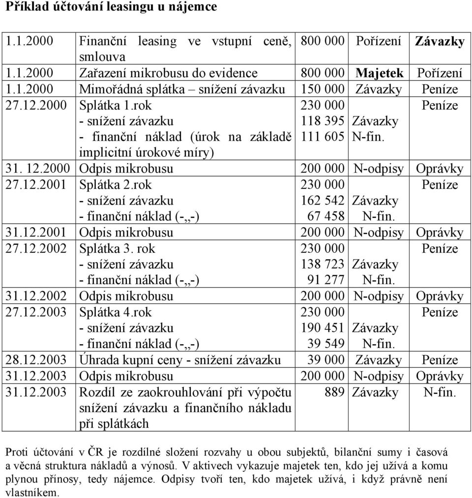 2000 Odpis mikrobusu 200 000 N-odpisy Oprávky 27.12.2001 Splátka 2.rok 230 000 Peníze - snížení závazku 162 542 Závazky - finanční náklad (- -) 67 458 N-fin. 31.12.2001 Odpis mikrobusu 200 000 N-odpisy Oprávky 27.