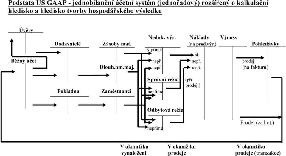 Běžný účet nepř.