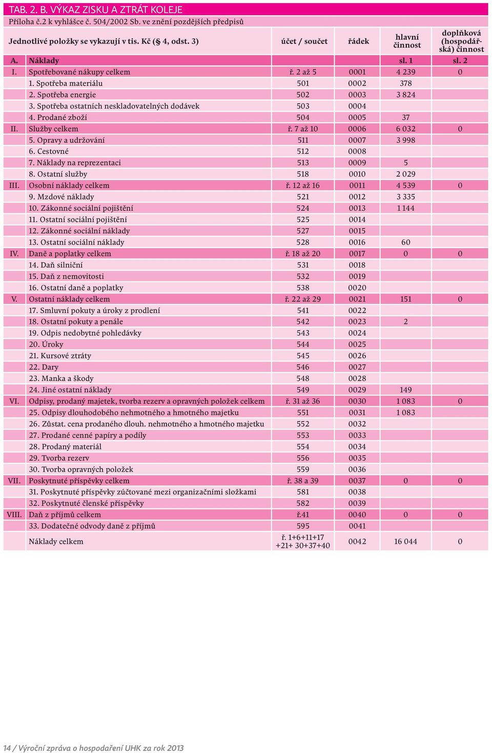 Spotřeba energie 502 0003 3 824 3. Spotřeba ostatních neskladovatelných dodávek 503 0004 4. Prodané zboží 504 0005 37 II. Služby celkem ř. 7 až 10 0006 6 032 0 5. Opravy a udržování 511 0007 3 998 6.