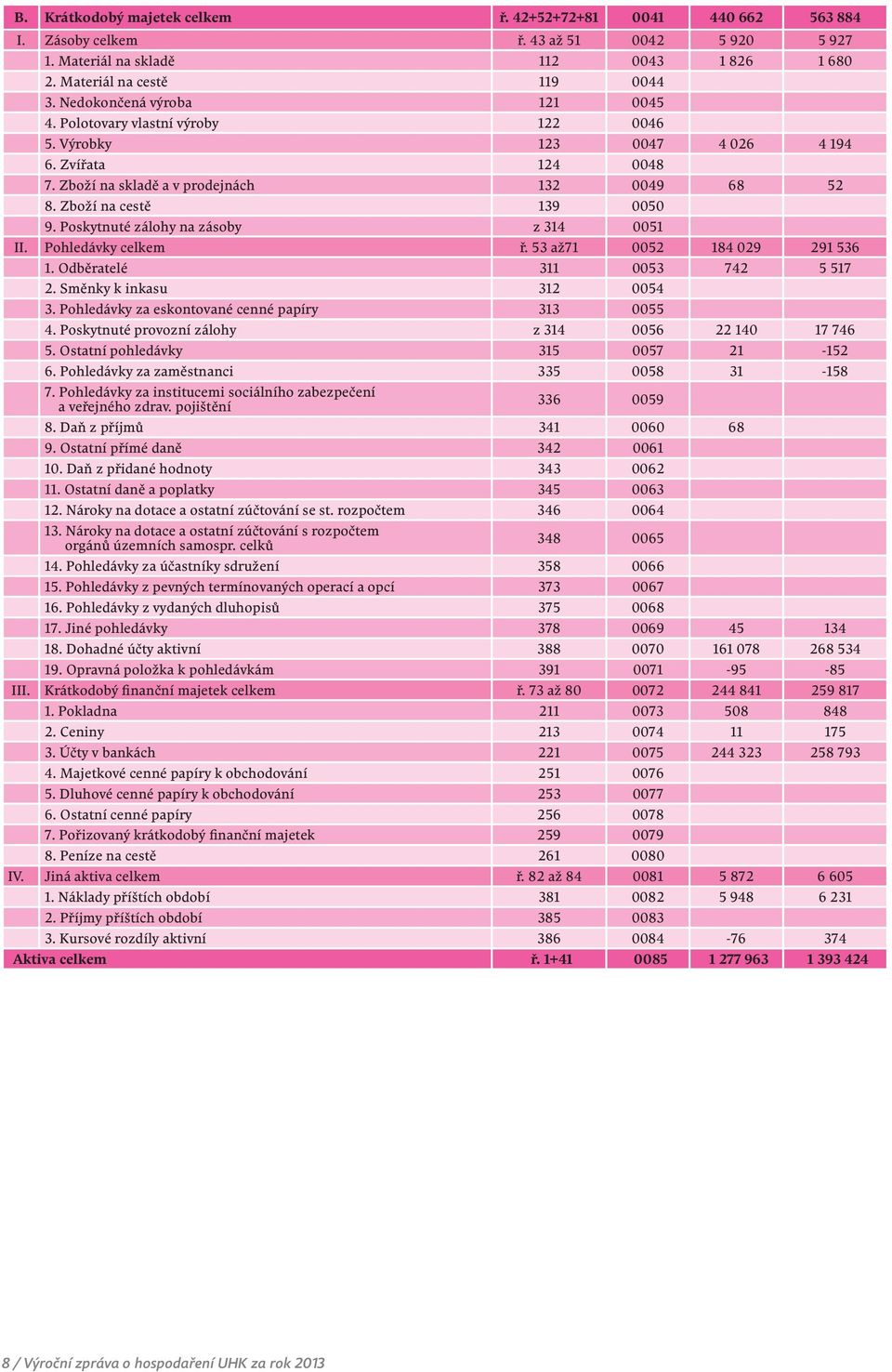 Poskytnuté zálohy na zásoby z 314 0051 II. Pohledávky celkem ř. 53 až71 0052 184 029 291 536 1. Odběratelé 311 0053 742 5 517 2. Směnky k inkasu 312 0054 3.