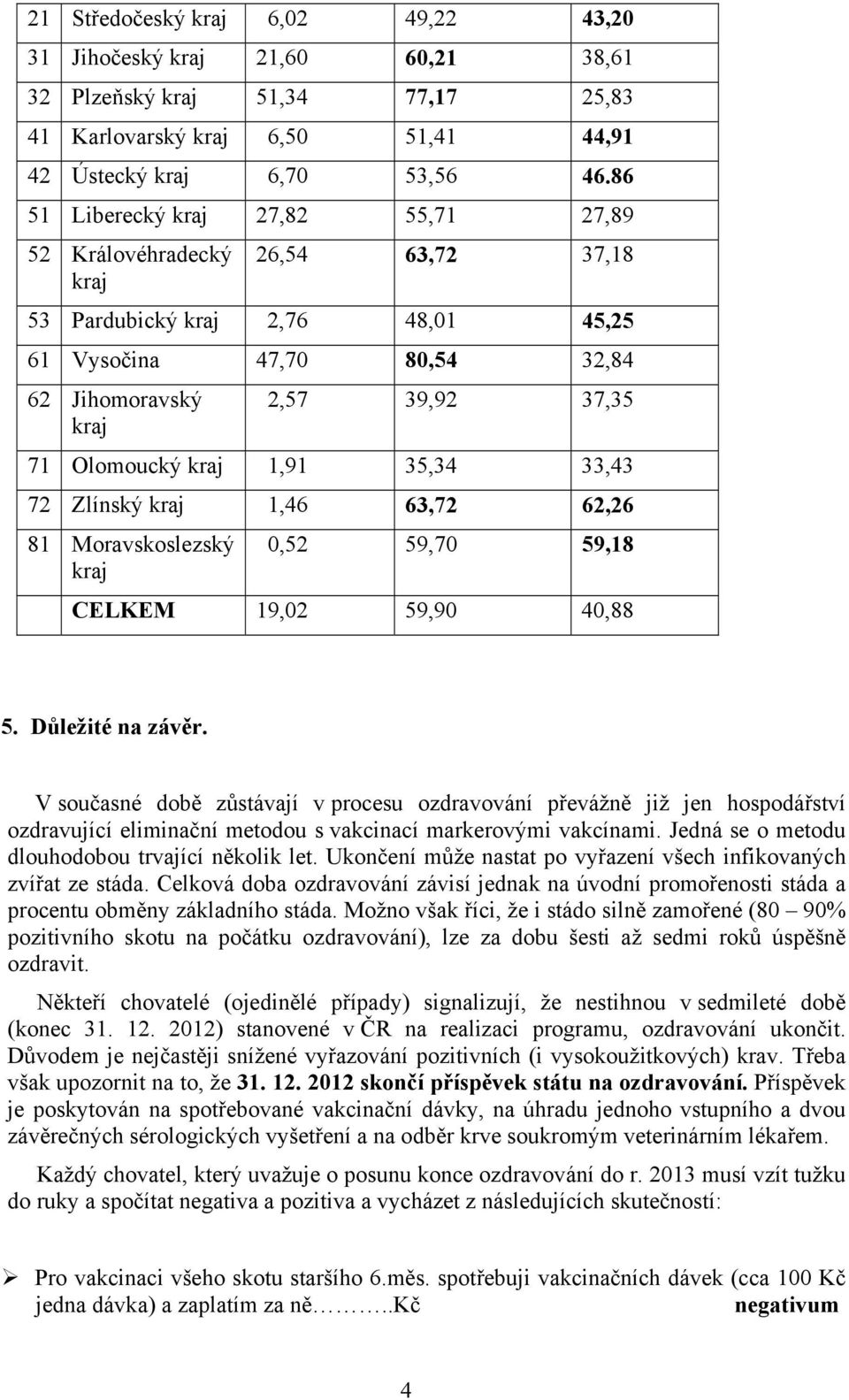 Zlínský 1,46 63,72 62,26 81 Moravskoslezský 0,52 59,70 59,18 CELKEM 19,02 59,90 40,88 5. Důležité na závěr.