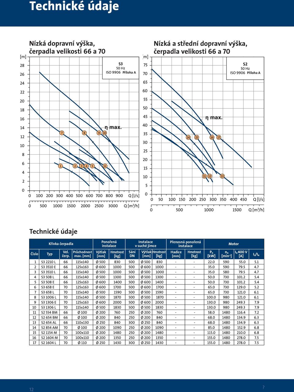 Typ Vel. čerp. Průchodnost max.
