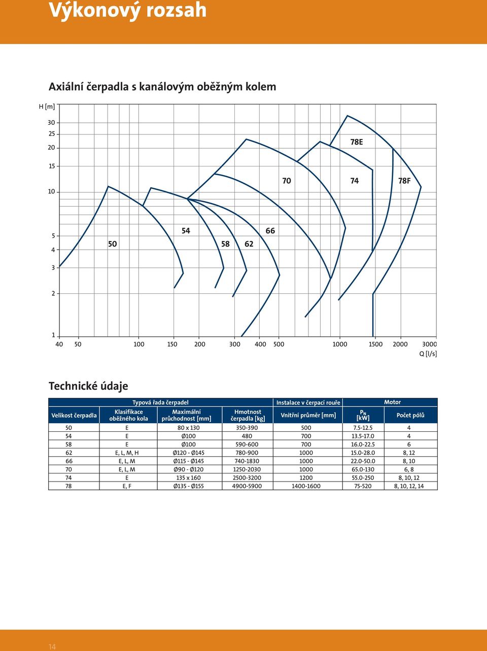Typová řada čerpadel Maximální průchodnost [mm] Hmotnost