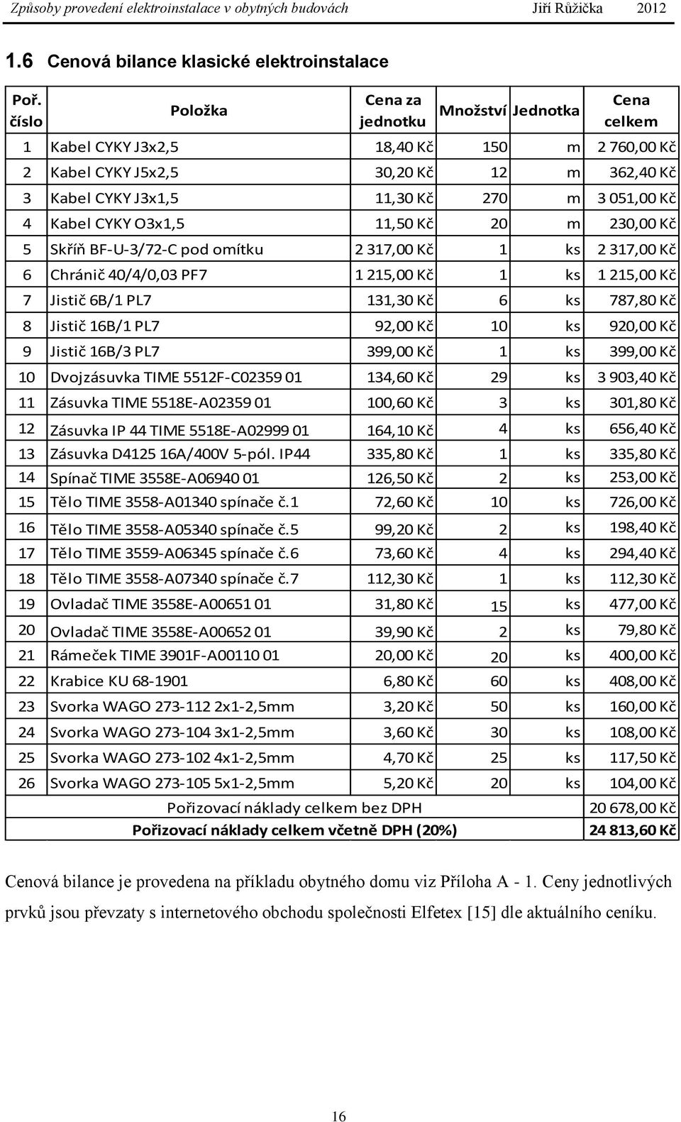 4 Kabel CYKY O3x1,5 11,50 Kč 20 m 230,00 Kč 5 Skříň BF-U-3/72-C pod omítku 2 317,00 Kč 1 ks 2 317,00 Kč 6 Chránič 40/4/0,03 PF7 1 215,00 Kč 1 ks 1 215,00 Kč 7 Jistič 6B/1 PL7 131,30 Kč 6 ks 787,80 Kč