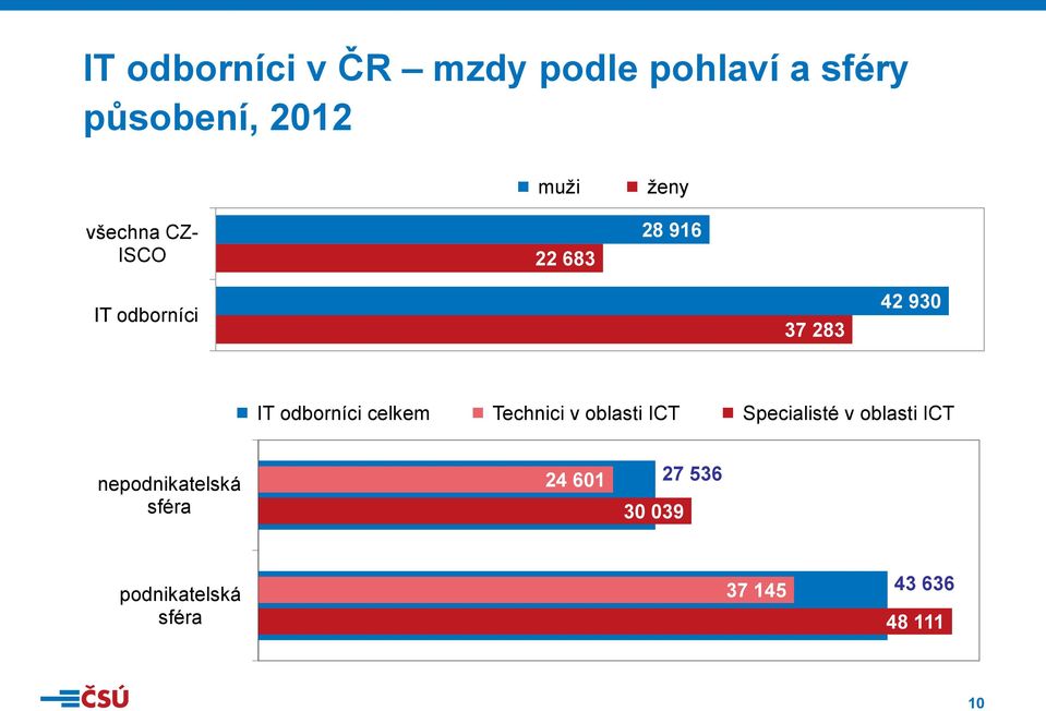 odborníci celkem Technici v oblasti ICT Specialisté v oblasti ICT