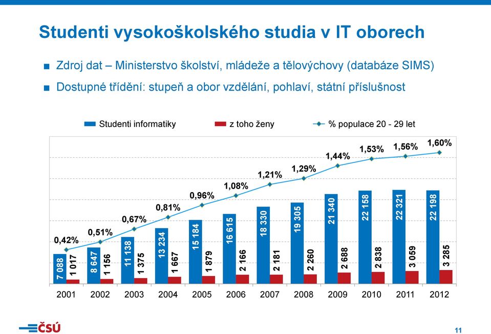 (databáze SIMS) Dostupné třídění: stupeň a obor vzdělání, pohlaví, státní příslušnost Studenti informatiky z toho ženy % populace