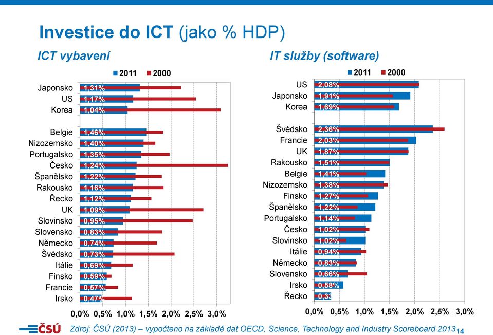 0,5% 1,0% 1,5% 2,0% 2,5% 3,0% Švédsko Francie UK Rakousko Belgie Nizozemsko Finsko Španělsko Portugalsko Česko Slovinsko Itálie Německo Slovensko Irsko Řecko 2,36% 2,03% 1,87% 1,51% 1,41% 1,38%