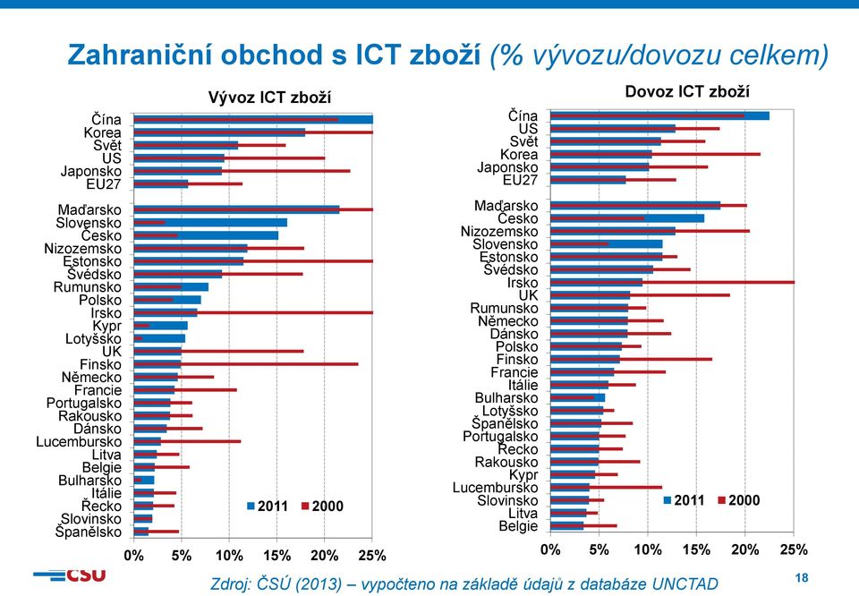 25% Čína US Svět Korea Japonsko EU27 Maďarsko Česko Nizozemsko Slovensko Estonsko Švédsko Irsko UK Rumunsko Německo Dánsko Polsko Finsko Francie Itálie Bulharsko Lotyšsko