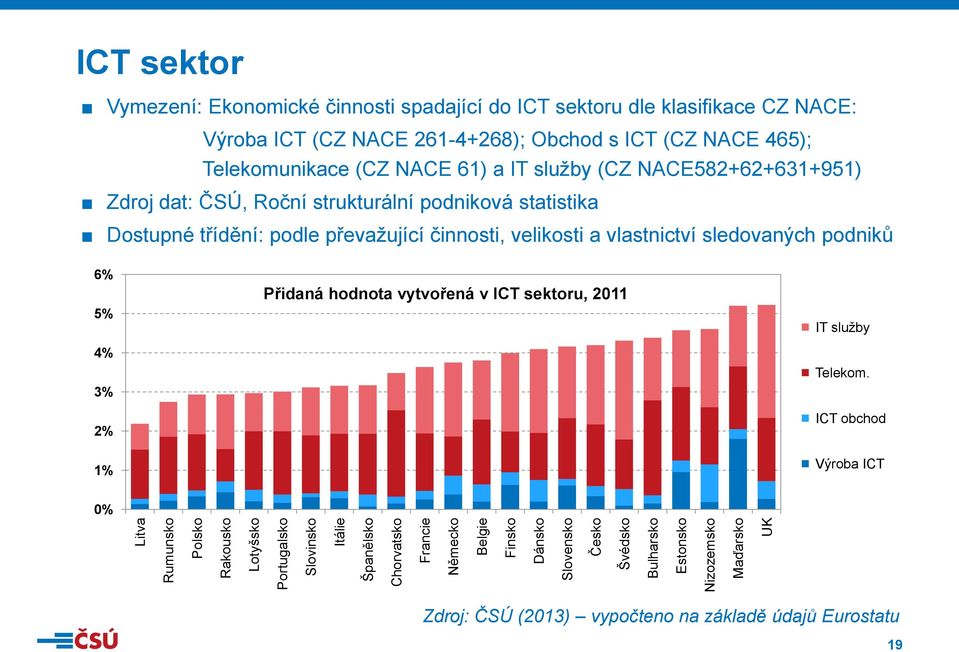 Telekomunikace (CZ NACE 61) a IT služby (CZ NACE582+62+631+951) Zdroj dat: ČSÚ, Roční strukturální podniková statistika Dostupné třídění: podle převažující činnosti, velikosti a