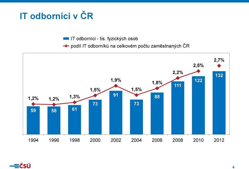 zaměstnaných ČR 1,2% 1,2% 1,3% 59 58 61 1,5% 73 1,9% 91