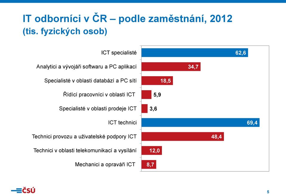 oblasti databází a PC sítí Řídící pracovníci v oblasti ICT Specialisté v oblasti prodeje ICT 3,6